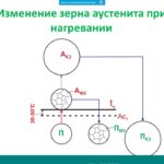 12. Физические основы термической обработки.