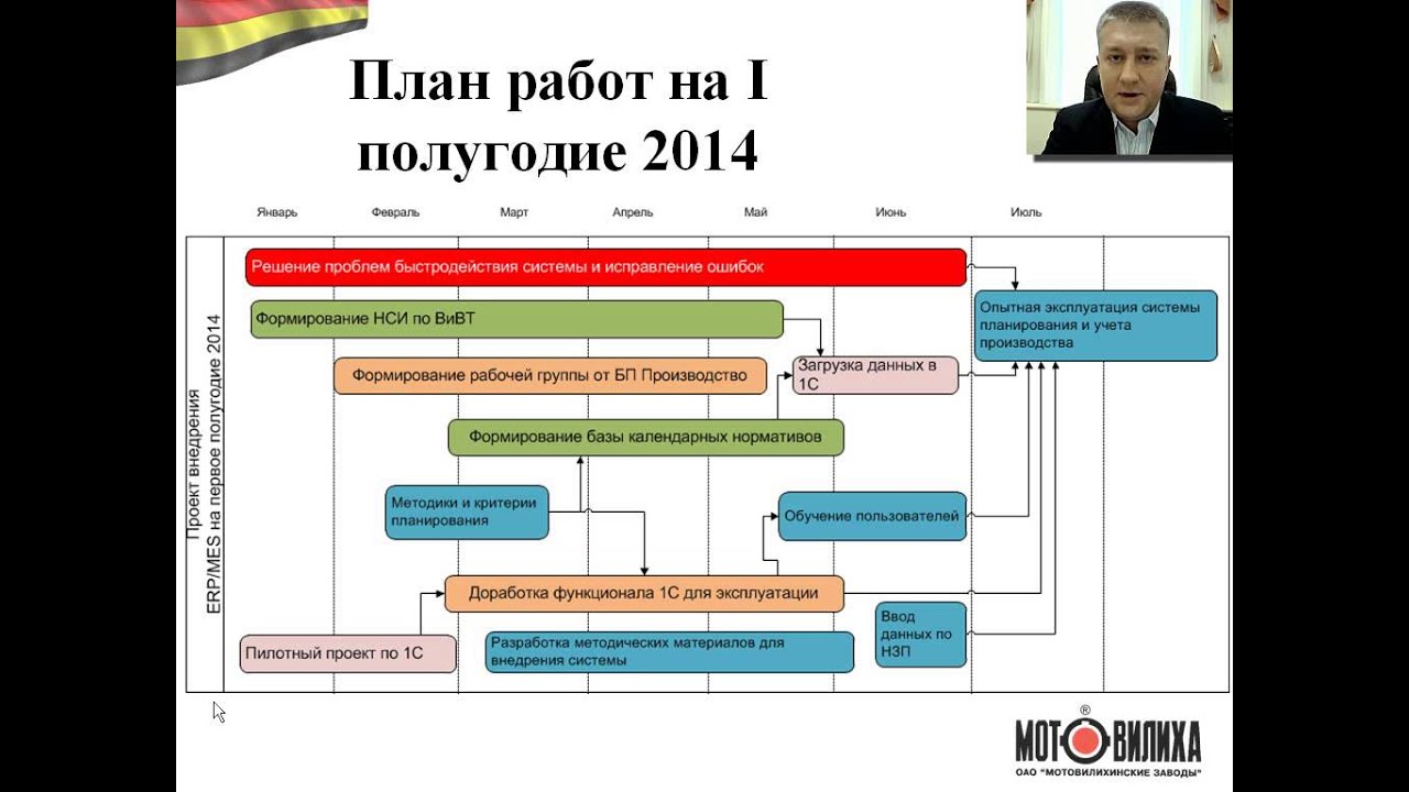 Автоматизированная система управления производством в 1С:ERP