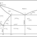 ДИАГРАММА СОСТОЯНИЯ  ЖЕЛЕЗО-ЦЕМЕНТИТ, железо-углерод, Fe+Fe3C