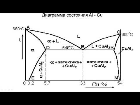 Диаграмма сплавов Железо углерод Лекция