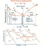 Лекция 5  Термообработка