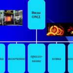 Материаловедение - Литейное производство и обработка металлов давлением