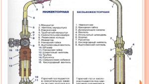 Оборудование и режимы газовой сварки