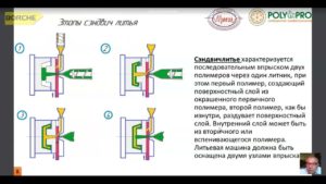 Обзор технологий литья пластмасс под давлением