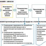 Процесс исполнения заказов потребителей – резервы повышения производительности труда