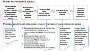 Процесс исполнения заказов потребителей – резервы повышения производительности труда