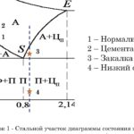 Разработка технологического процесса термической обработки стальной детали