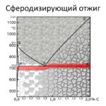 Термическая обработка углеродистых сталей