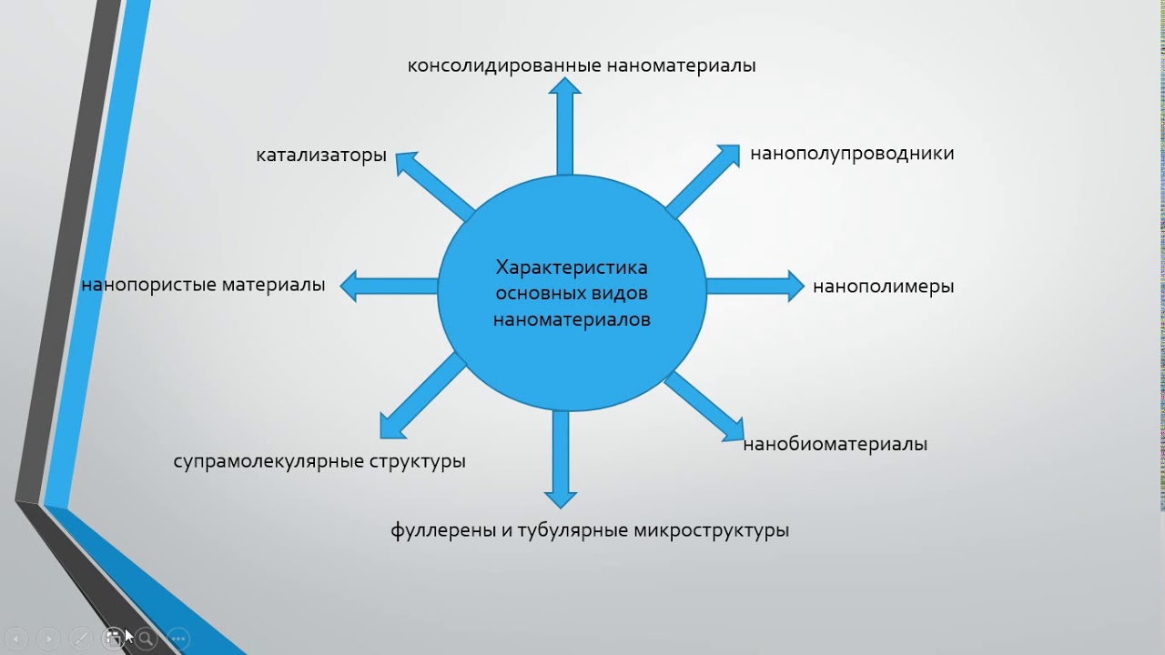 нанотехнологии и наноматериалы